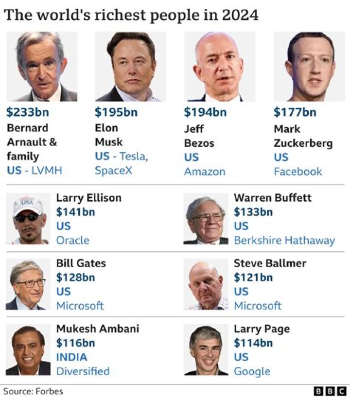 America’s Wealthiest People – Discover America’s Wealthiest Individuals
