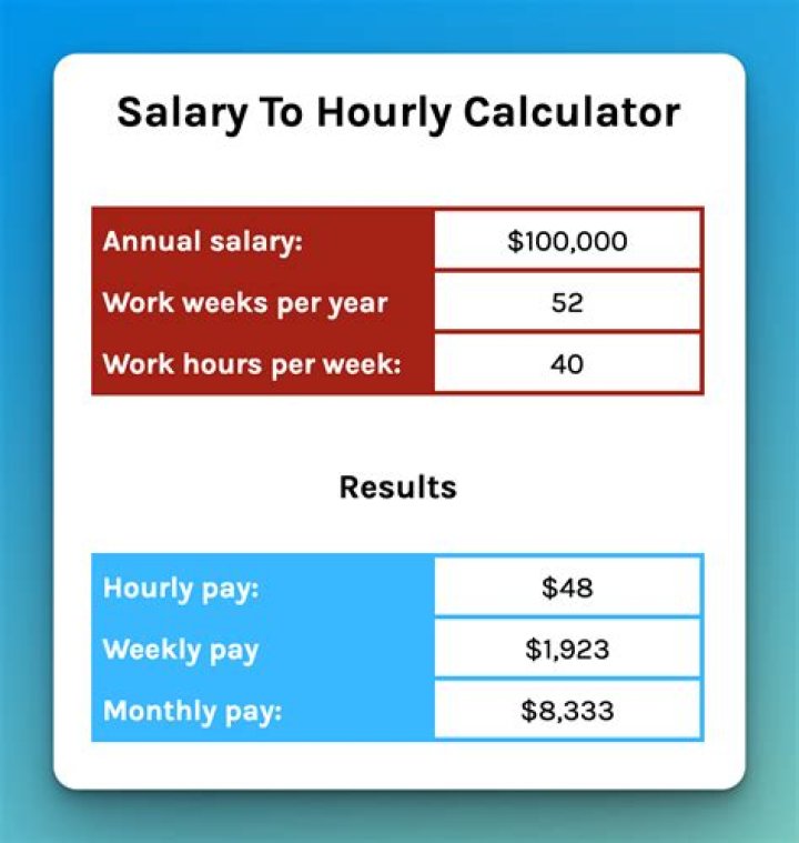 From Hourly to Yearly: $28 an Hour Salary Explained